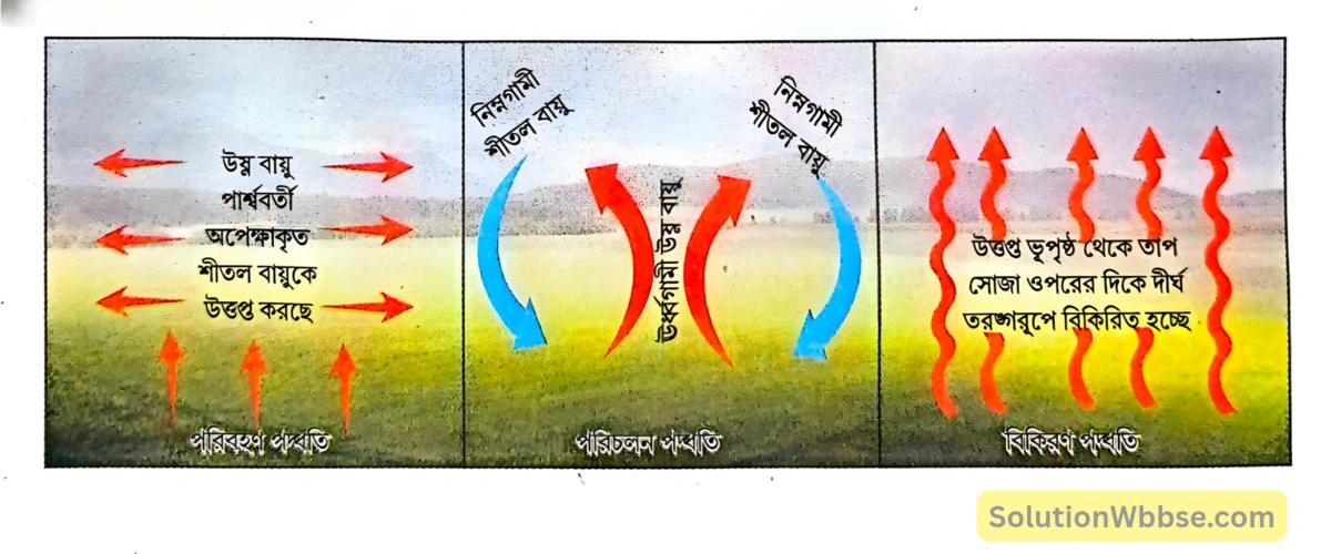 বায়ুমণ্ডল কোন্ কোন্ পদ্ধতির দ্বারা উত্তপ্ত হয়? 2 বায়ুমণ্ডল উত্তপ্ত হওয়ার পদ্ধতি