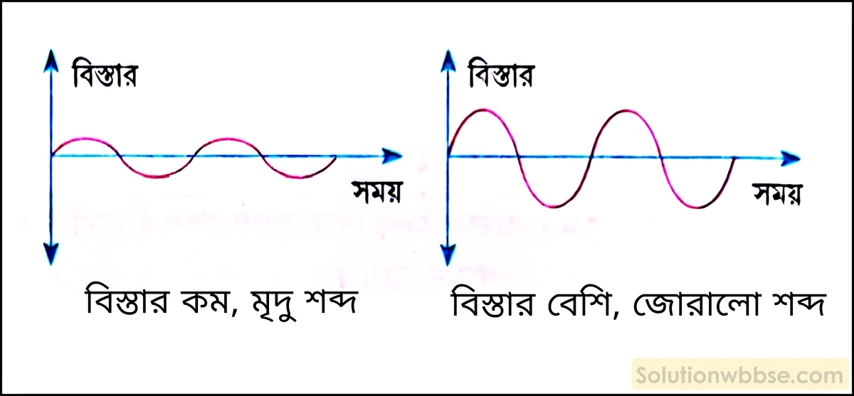 নবম শ্রেণী - ভৌতবিজ্ঞান - শব্দ - শব্দের বৈশিষ্ট্য - প্রশ্ন ও উত্তর 4 সুরযুক্ত শব্দের বৈশিষ্ট্যগুলি কী কী? প্রতিটির সংজ্ঞা দাও। এগুলি কোন্ কোন্ বিষয়ের ওপর নির্ভর করে?