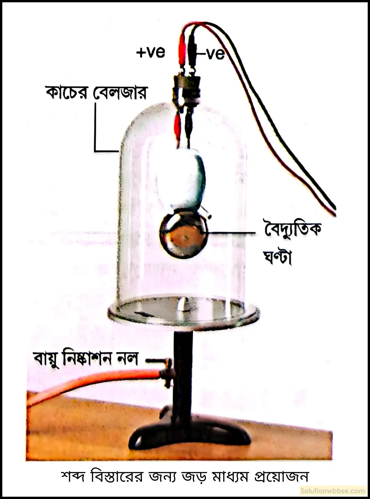 নবম শ্রেণী - ভৌতবিজ্ঞান - শব্দ - শব্দের বিস্তার : তরঙ্গ - প্রশ্ন ও উত্তর 2 শব্দ বিস্তারের জন্য মাধ্যম অপরিহার্য - একটি সহজ পরীক্ষার মাধ্যমে প্রমাণ করো।