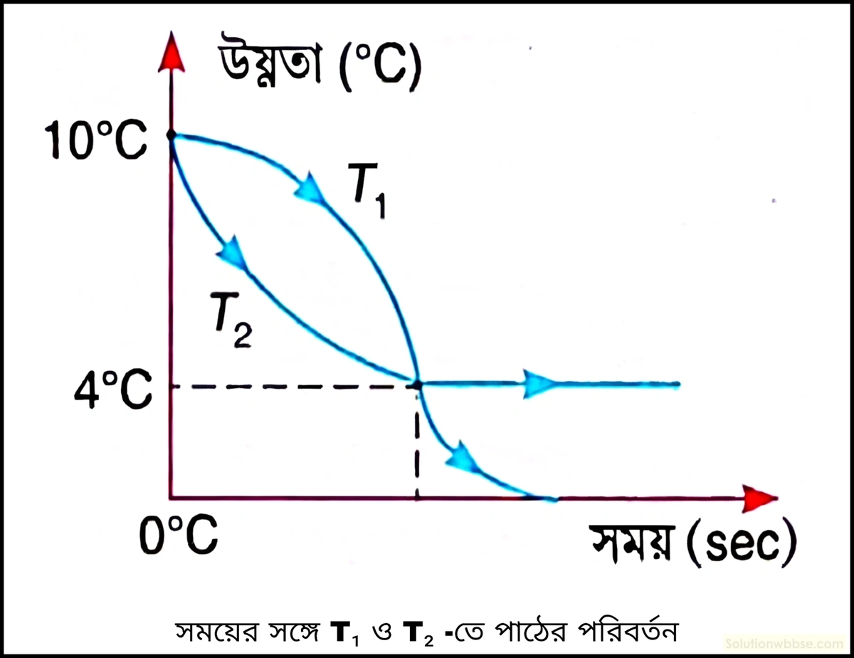 নবম শ্রেণী - ভৌতবিজ্ঞান - তাপ - জলের ব্যতিক্রান্ত প্রসারণ - প্রশ্ন ও উত্তর 6 জলের ব্যতিক্রান্ত প্রসারণ সংক্রান্ত হোগের পরীক্ষা ব্যাখ্যা করো।