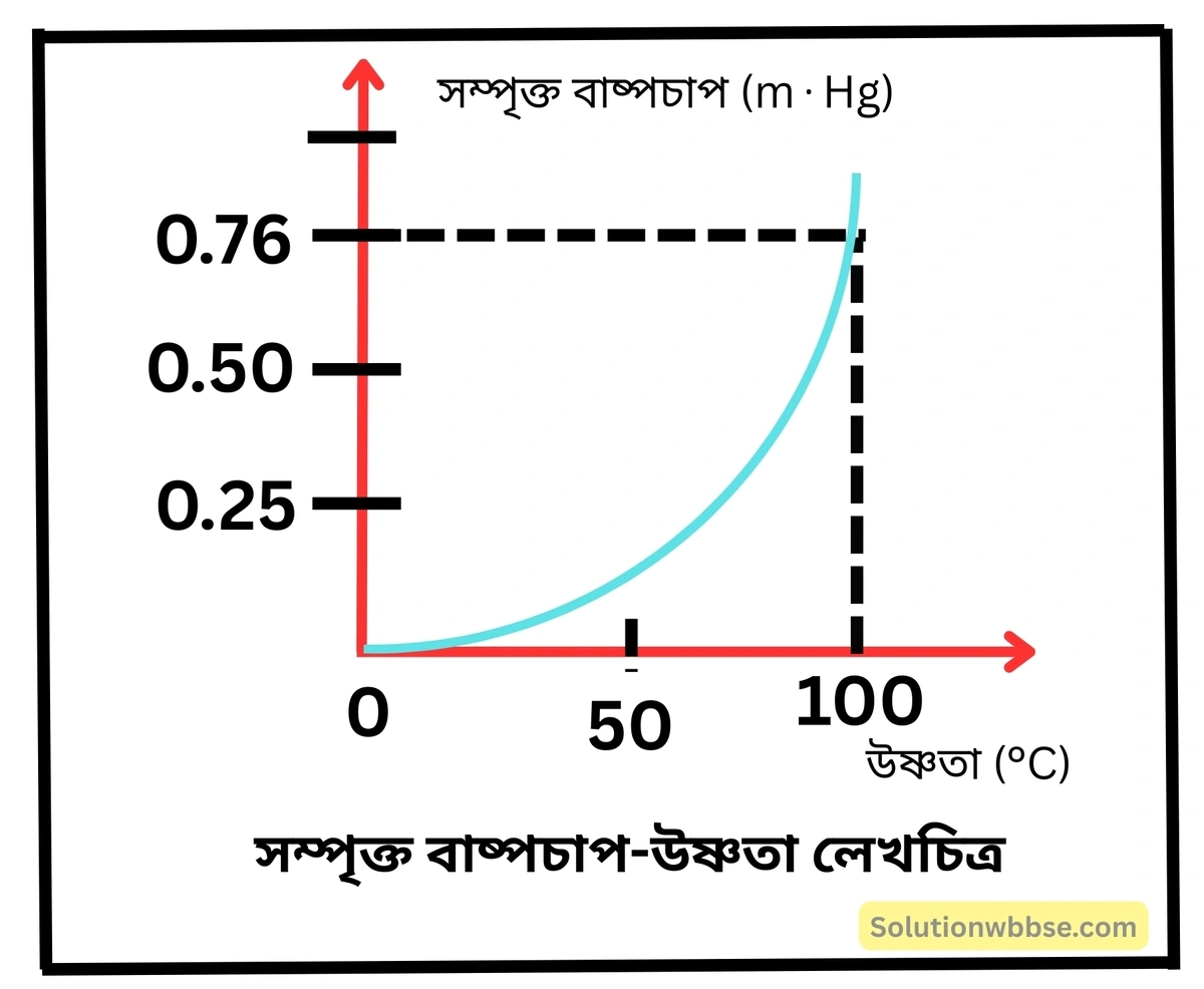 নবম শ্রেণী - ভৌতবিজ্ঞান - তাপ - সম্পৃক্ত ও অসম্পৃক্ত বাষ্প - প্রশ্ন ও উত্তর 3 উষ্ণতার সঙ্গে জলের সম্পৃক্ত বাষ্পচাপের পরিবর্তন একটি লেখচিত্রের মাধ্যমে দেখাও।