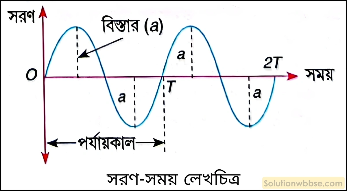 নবম শ্রেণী - ভৌতবিজ্ঞান - শব্দ - শব্দের উৎস : কম্পন - প্রশ্ন ও উত্তর 12 লেখচিত্রের মাধ্যমে বিস্তার ও পর্যায়কাল নির্দেশ করো।