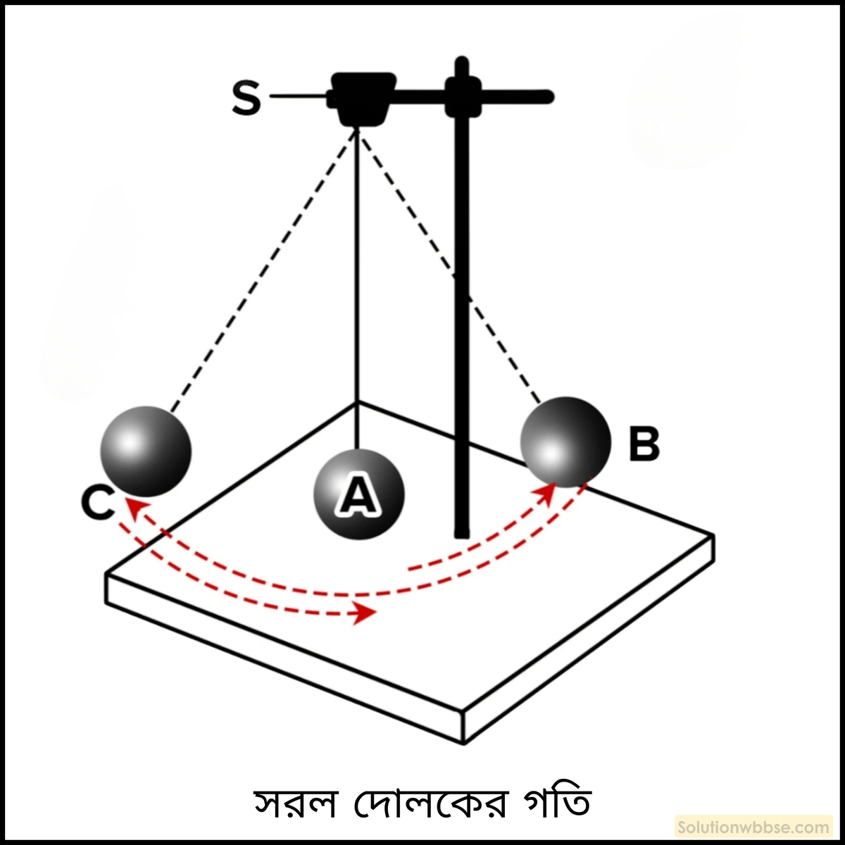 নবম শ্রেণী - ভৌতবিজ্ঞান - শব্দ - শব্দের উৎস : কম্পন - প্রশ্ন ও উত্তর 11 পর্যাবৃত্ত গতি ও সরল দোলগতি কাকে বলে?