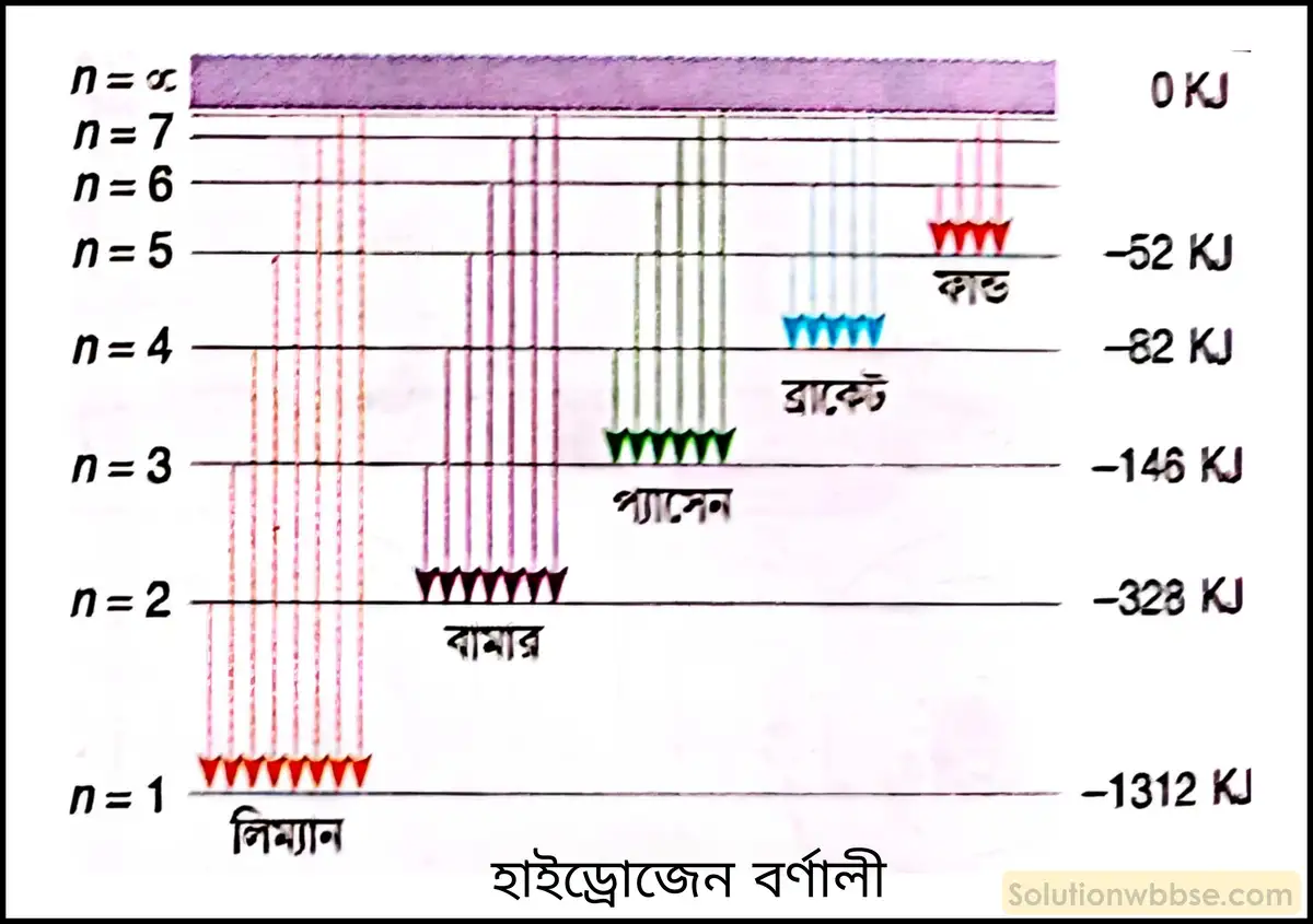 নবম শ্রেণী - ভৌতবিজ্ঞান - পদার্থ : পরমাণুর গঠন ও পদার্থের ভৌত ও রাসায়নিক ধর্মসমূহ - পরমাণুর গঠন - প্রশ্ন ও উত্তর 13 হাইড্রোজেন পরমাণুর বর্ণালি গঠনের পেছনে ইলেকট্রনের স্থানান্তরের কী ভূমিকা রয়েছে, এবং কীভাবে বিভিন্ন শক্তিস্তরে ইলেকট্রনের গমন ও পতন বিভিন্ন কম্পাঙ্কের বিকিরণের সৃষ্টি করে?