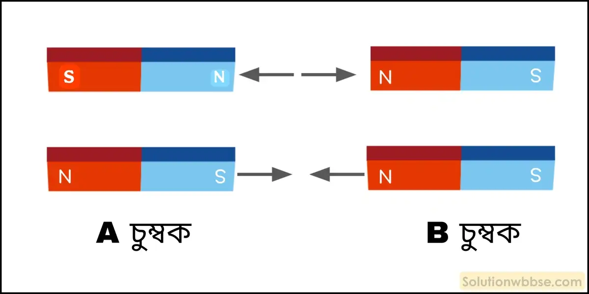 নবম শ্রেণী - ভৌতবিজ্ঞান - বল ও গতি - নিউটনের তৃতীয় গতিসূত্র - প্রশ্ন ও উত্তর 4 নির্দিষ্ট দূরত্বে অবস্থিত দুটি চুম্বকের মধ্যে আকর্ষণ বা বিকর্ষণ বল কাজ করে। - নিউটনের তৃতীয় সূত্রের সাহায্যে ব্যাখ্যা করো।
