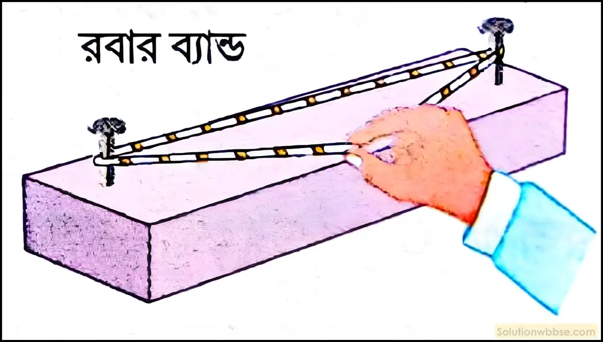 দেখাও যে, কম্পনের ফলে শব্দের সৃষ্টি হয়।