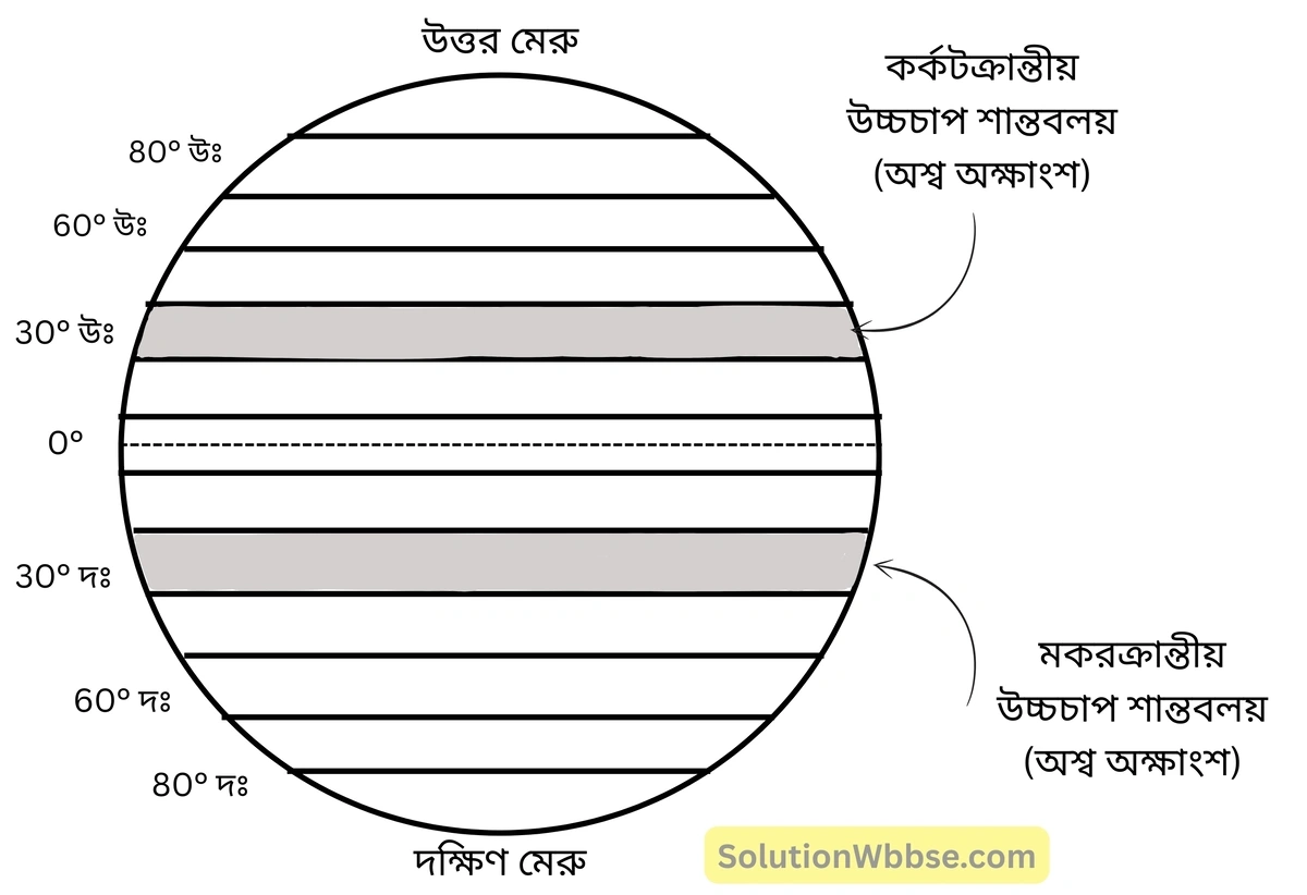 বায়ুর উচ্চচাপ ও নিম্নচাপ বলতে কী বোঝো। বায়ুর উচ্চচাপ ও নিম্নচাপের মধ্যে পার্থক্য 2 অশ্ব অক্ষাংশ