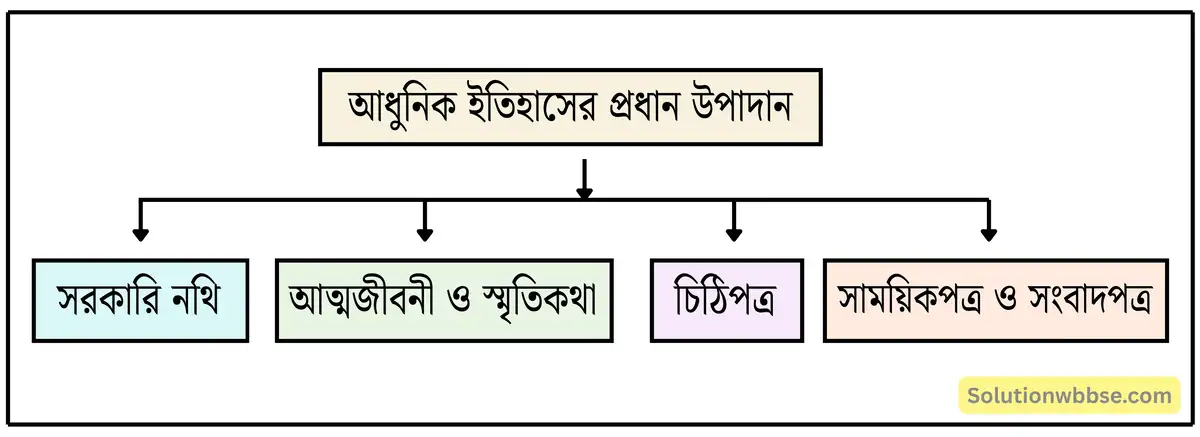 আধুনিক ইতিহাসের প্রধান উপাদান