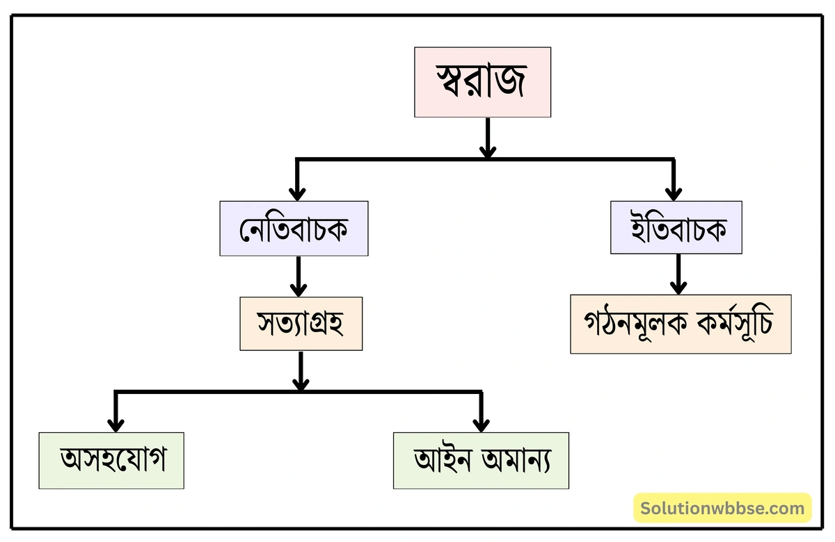 মাধ্যমিক ইতিহাস - বিশ শতকের ভারতে কৃষক, শ্রমিক ও বামপন্থী আন্দোলন: বৈশিষ্ট্য ও পর্যালোচনা - বিষয়সংক্ষেপ 5 গান্ধিজির স্বরাজ লাভের ভাবনা
