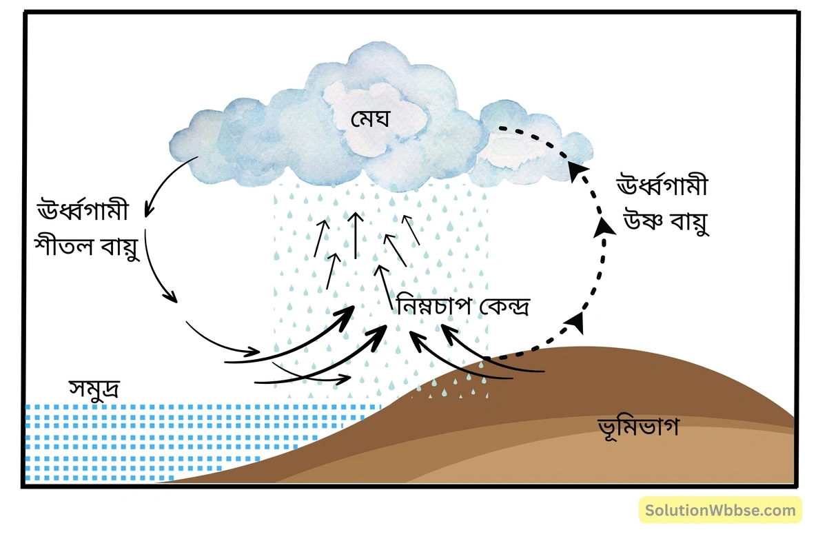 ঘূর্ণবাতজনিত বৃষ্টিপাত
