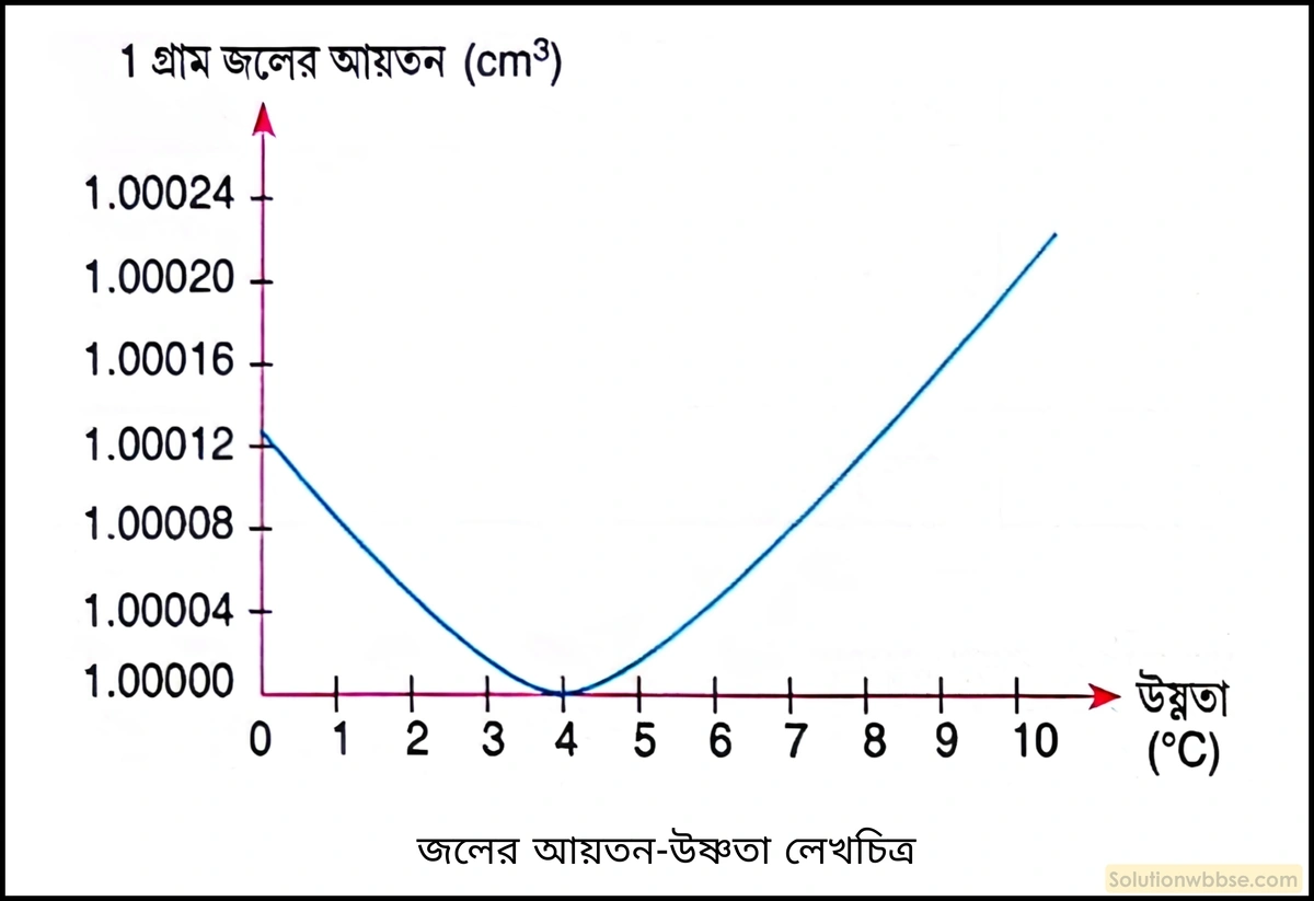 নবম শ্রেণী - ভৌতবিজ্ঞান - তাপ - জলের ব্যতিক্রান্ত প্রসারণ - প্রশ্ন ও উত্তর 2 আয়তন-উষ্ণতা লেখচিত্রের উল্লেখ করে জলের ব্যতিক্রান্ত প্রসারণ বর্ণনা করো।