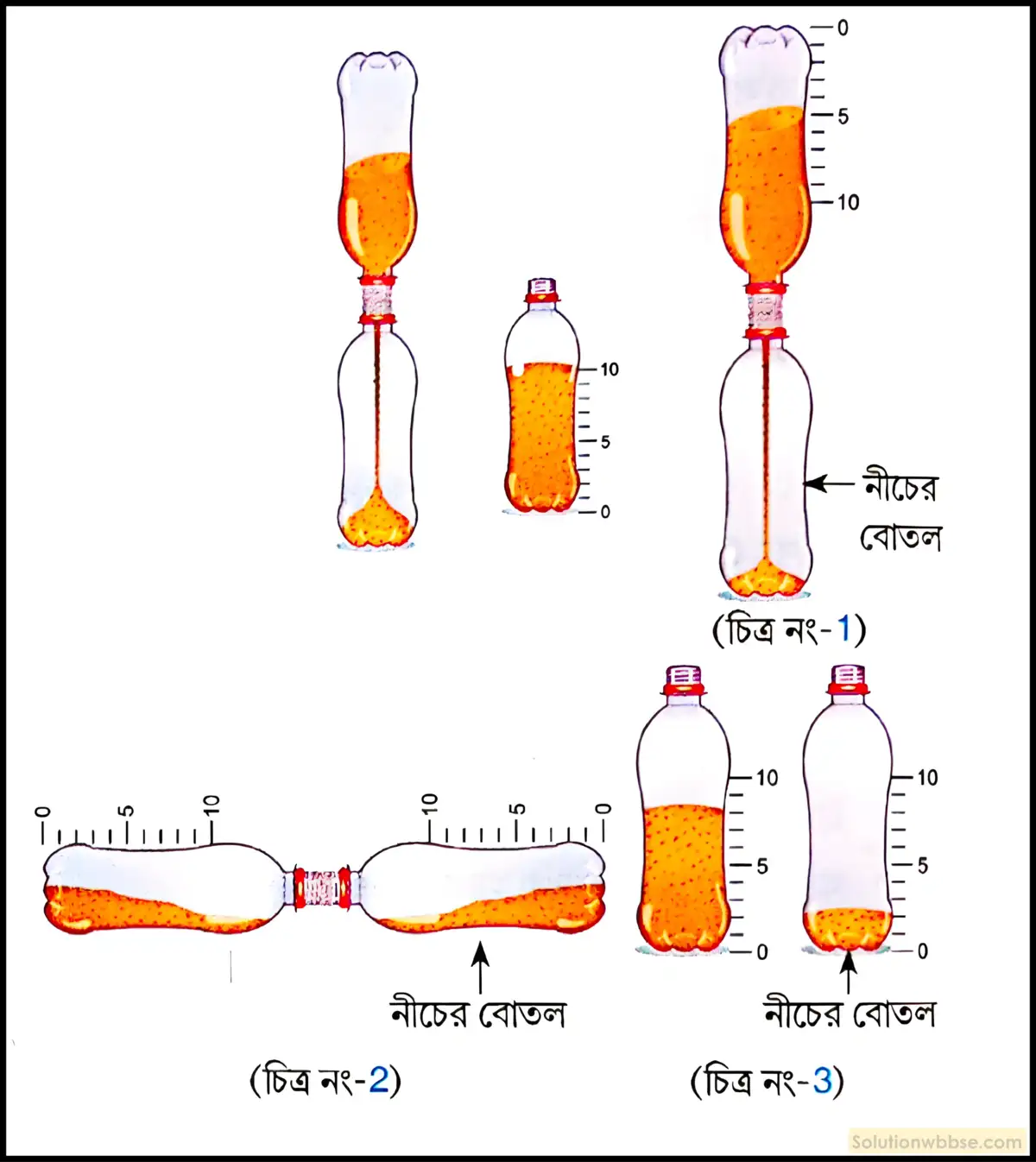 নবম শ্রেণী - ভৌতবিজ্ঞান - পরিমাপ - পরিমাপ - প্রশ্ন ও উত্তর 21 দুটো স্বচ্ছ প্লাস্টিকের বোতল নাও। একটি বোতল কিছুটা শুকনো ও পরিষ্কার বালি দিয়ে ভরতি করা হল। ছিপি বন্ধ করে ছিপির ঠিক মাঝখানে একটি ছোটো ছিদ্র করো। অপর বোতলটির ছিপি খুলে প্রথম বোতলটির ওপর বসিয়ে দাও এবং সেলোটেপ দিয়ে শক্ত করে বোতল দুটিকে আটকে দাও। বোতল দুটিকে উলটে স্টপওয়াচের সাহায্যে বালি পড়ার সময় মাগো। এরকম কয়েকবার করে দ্যাখো প্রতি বারে একই সময় লাগছে কি না। তাহলে এটাকে কীভাবে একটি ঘড়ি হিসেবে ব্যবহার করবে?