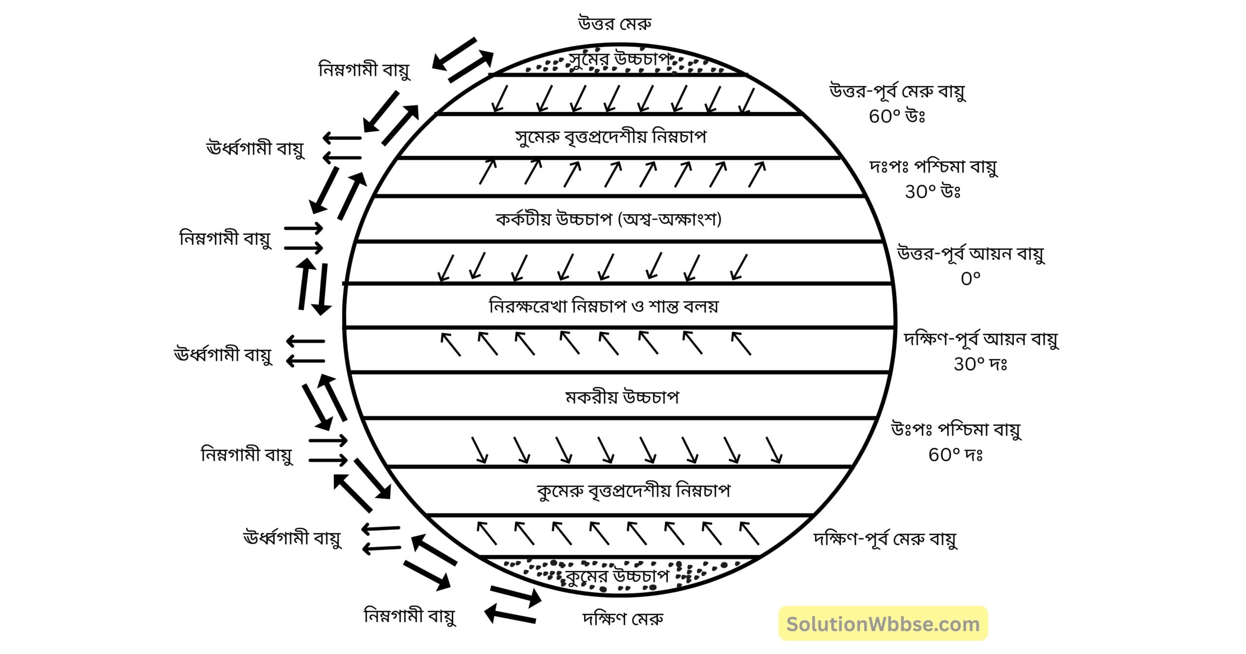 চিত্রসহ প্রধান প্রধান বায়ুচাপ বলয়গুলির পরিচয় দাও। 2 সুমের উচ্চচাপ