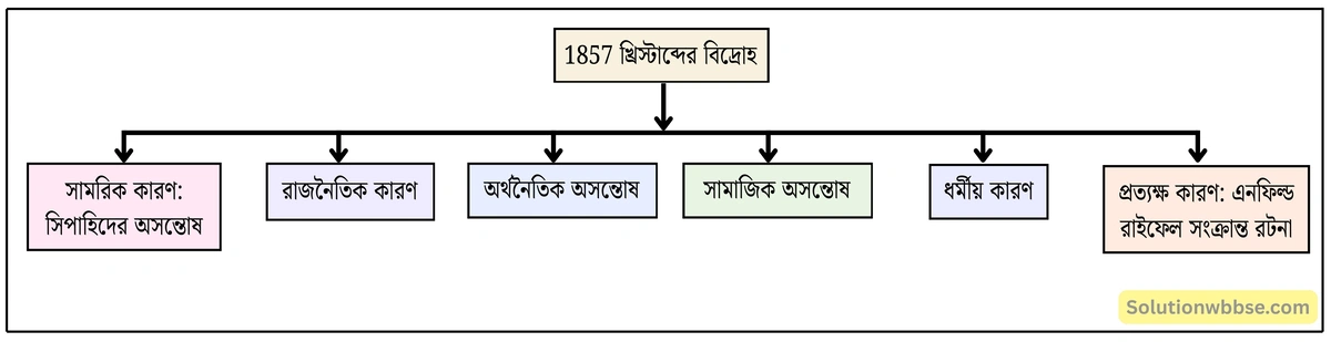মাধ্যমিক ইতিহাস - সংঘবদ্ধতার গোড়ার কথা: বৈশিষ্ট্য ও বিশ্লেষণ - বিষয়সংক্ষেপ 2 1857 খ্রিস্টাব্দের বিদ্রোহ