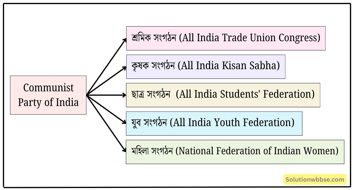 মাধ্যমিক ইতিহাস - বিশ শতকের ভারতে কৃষক, শ্রমিক ও বামপন্থী আন্দোলন: বৈশিষ্ট্য ও পর্যালোচনা - বিষয়সংক্ষেপ 9 Communist Party of India