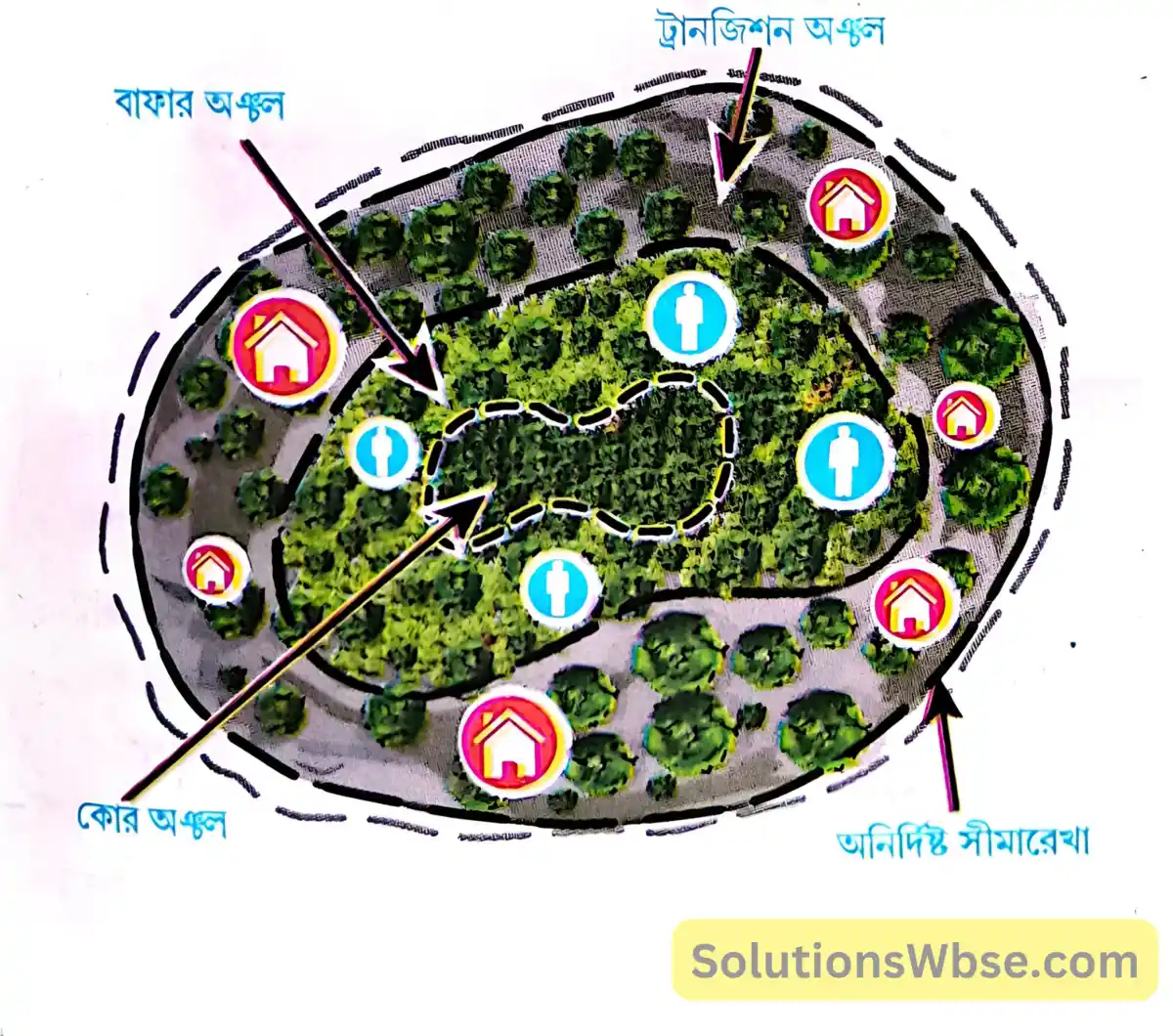 মাধ্যমিক জীবন বিজ্ঞান – পরিবেশ, তার সম্পদ এবং তাদের সংরক্ষণ – জীববৈচিত্র্য এবং সংরক্ষণ - সংক্ষিপ্ত প্রশ্নোত্তর 7 বায়োস্ফিয়ার রিজার্ভ -এর বিভিন্ন অংশ