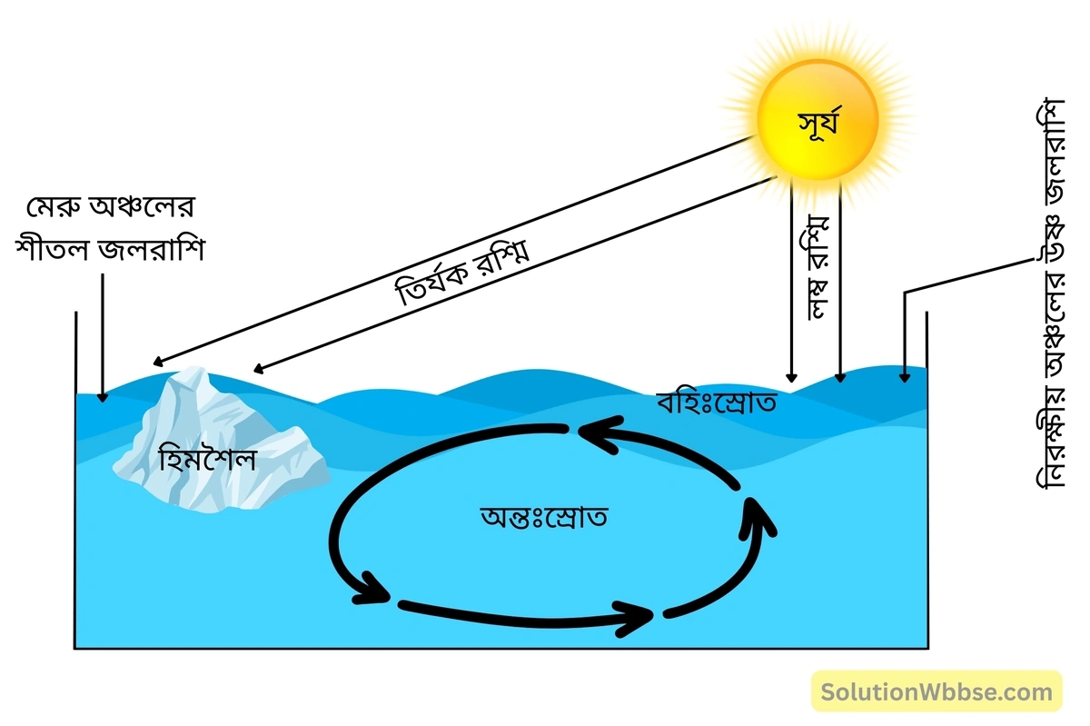 সমুদ্রস্রোত উৎপত্তির কারণ ব্যাখ্যা করো। 2 সমুদ্রজলের উষ্ণতার তারতম্যের জন্য সমুদ্রস্রোত সৃষ্টি