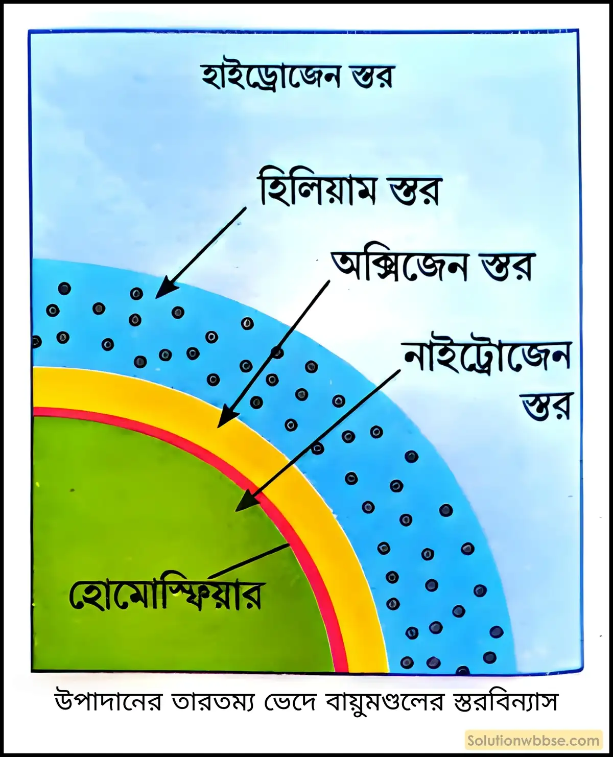 উপাদানগত তারতম্যের ভিত্তিতে বায়ুমণ্ডলের স্তরবিন্যাস আলোচনা করো। 2 উপাদানগত তারতম্যের ভিত্তিতে বায়ুমণ্ডলের স্তরবিন্যাস আলোচনা করো।