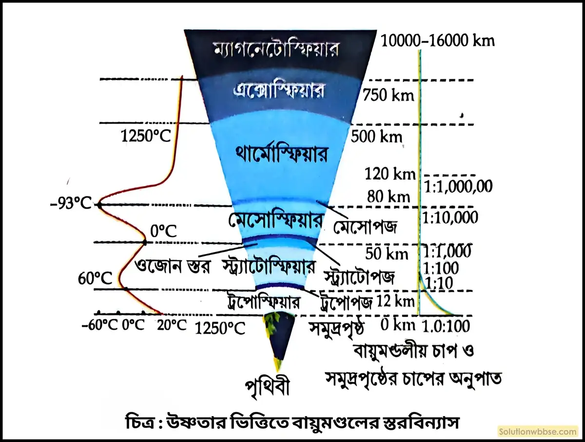 উষ্ণতার ভিত্তিতে বায়ুমণ্ডলের স্তরবিন্যাস