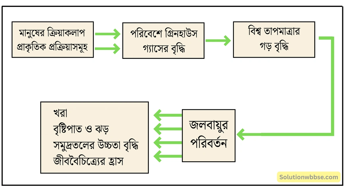 মাধ্যমিক ভৌতবিজ্ঞান - পরিবেশের জন্য ভাবনা - ওজোন স্তর, গ্রিনহাউস এফেক্ট এবং গ্লোবাল ওয়ার্মিং 3 গ্রিনহাউস প্রভাবের রেখাচিত্র