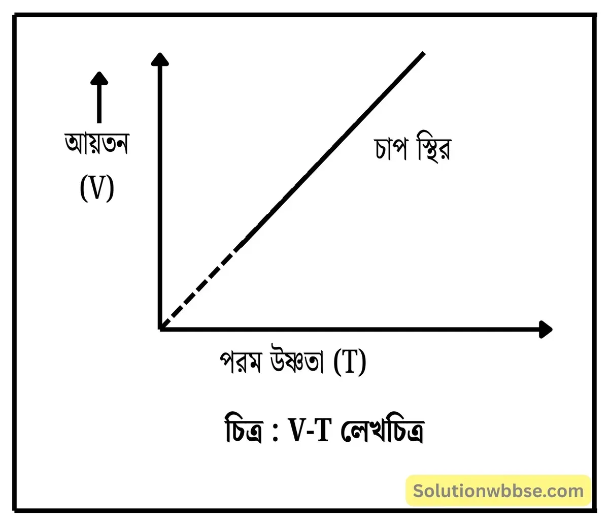 চার্লসের সূত্রটি বিবৃত করো। চার্লসের সূত্রানুযায়ী V-T লেখচিত্র 3 চার্লসের সূত্রানুযায়ী V-T লেখচিত্রটি কীরূপ হবে তা প্রকাশ করো।