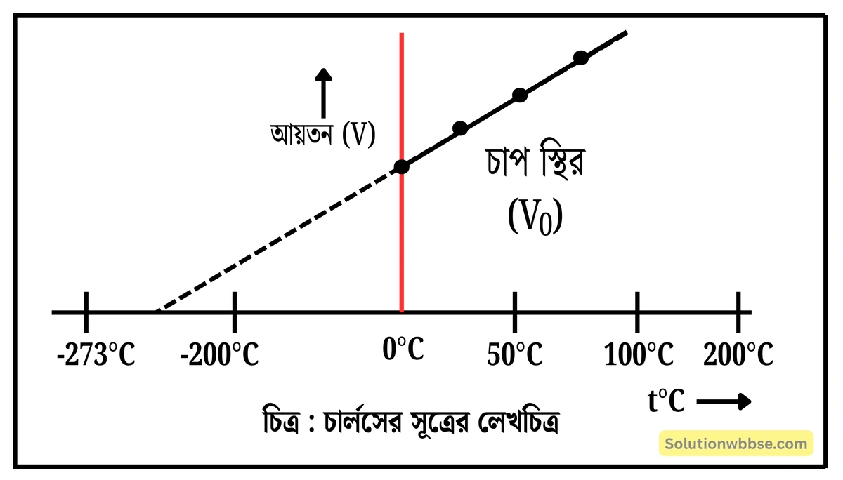 চার্লসের সূত্রটি বিবৃত করো। চার্লসের সূত্রানুযায়ী V-T লেখচিত্র 2 চার্লসের সূত্রটি বিবৃত করো। চার্লসের সূত্রের লেখচিত্রটি প্রকাশ করো।