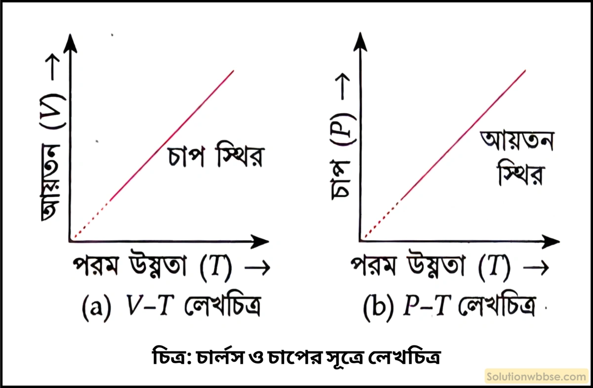 চার্লস ও চাপের সূত্রের লেখচিত্র
