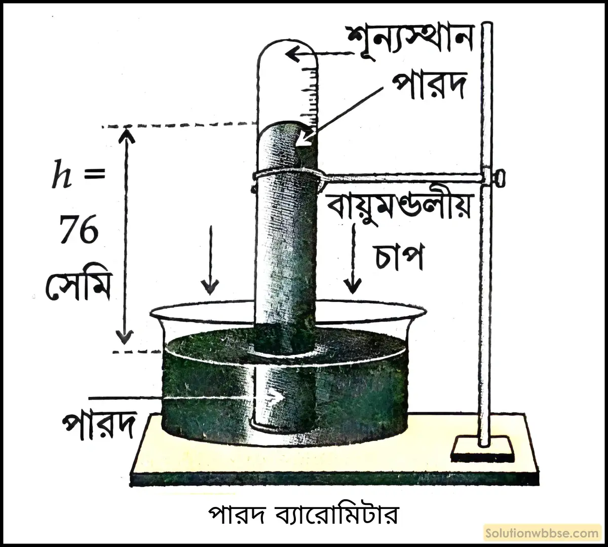 গ্যাসের পরিমাপযোগ্য বিষয়সমূহগুলি আলোচনা করো। 2 গ্যাসের পরিমাপযোগ্য বিষয়সমূহগুলির মধ্যে বিশেষ চারটি বর্ণনা করো।