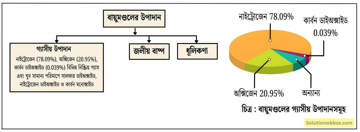 বায়ুমণ্ডলের উপাদান