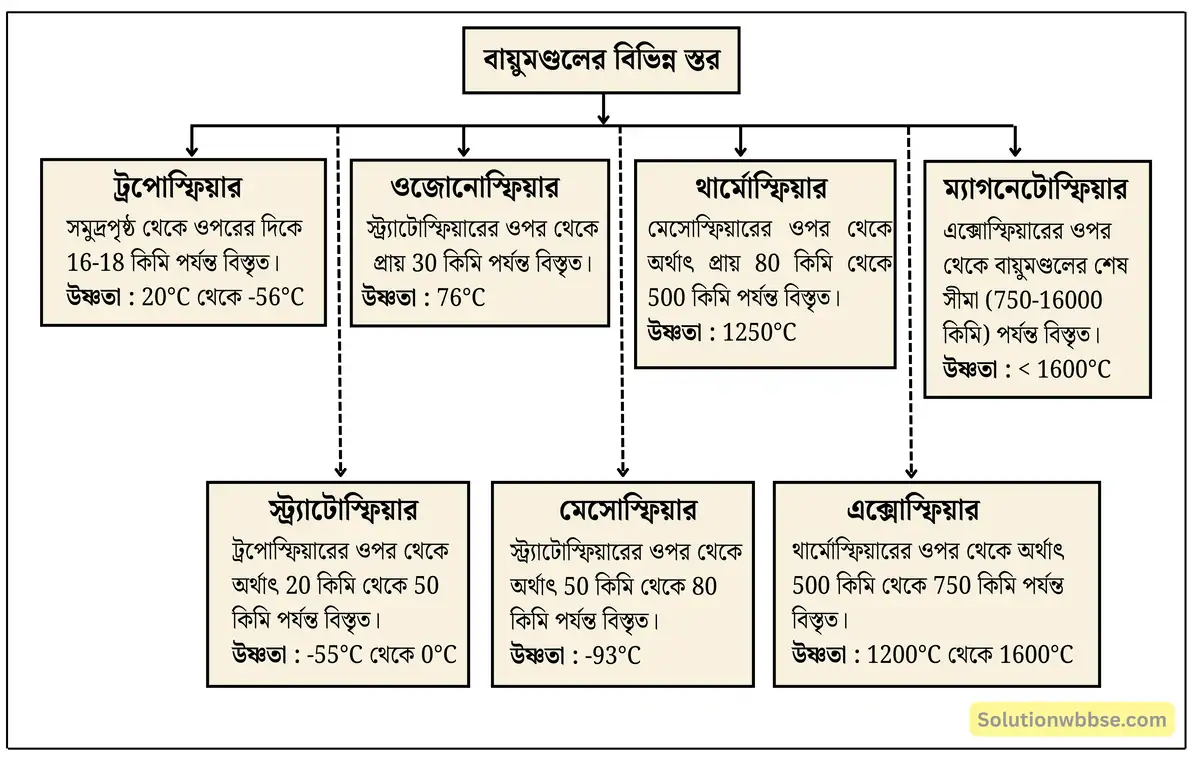 বায়ুমণ্ডলের বিভিন্ন স্তর