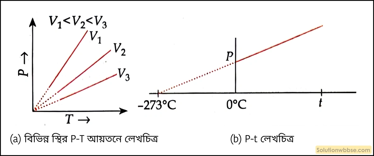 বিভিন্ন স্থির আয়তনে P-T লেখচিত্র