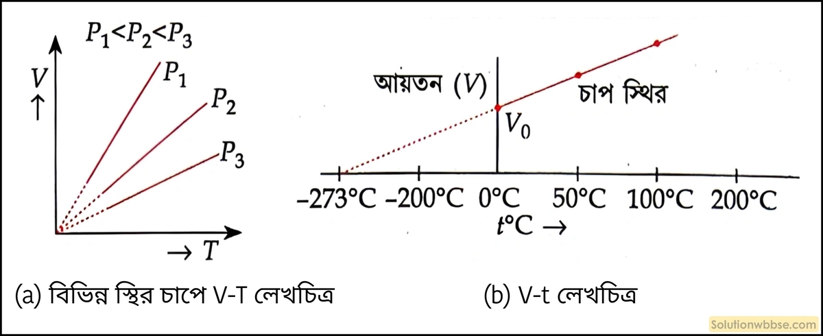 বিভিন্ন স্থির চাপে V-T লেখচিত্র