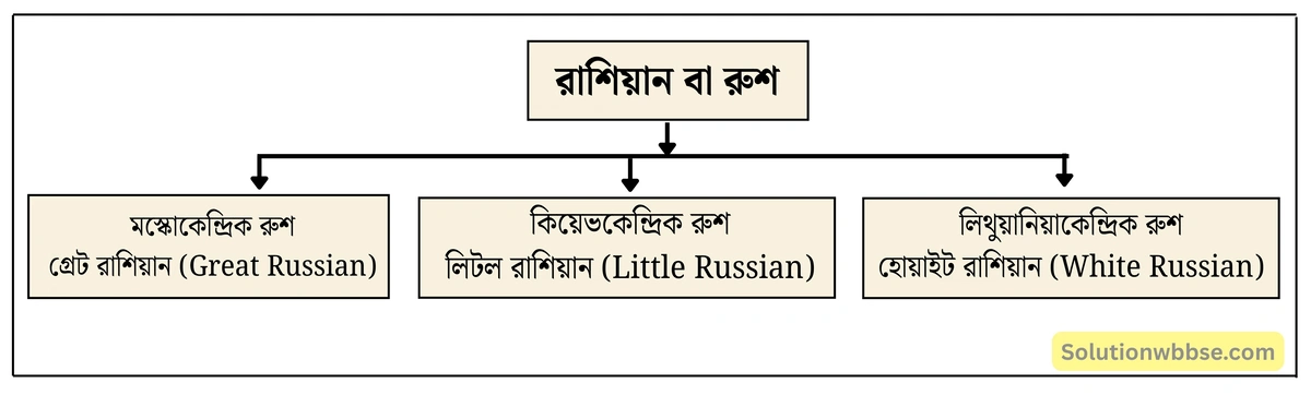 রাশিয়ান বা রুশ