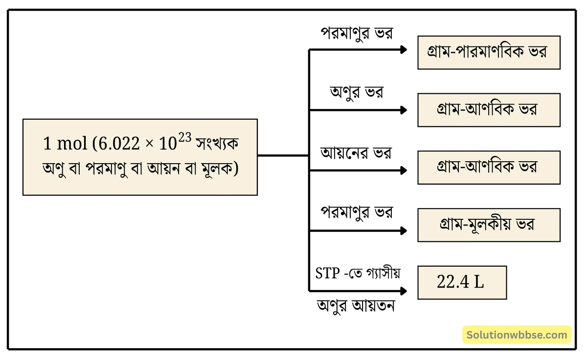 মাধ্যমিক ভৌতবিজ্ঞান - রাসায়নিক গণনা 3 মাধ্যমিক ভৌতবিজ্ঞান - রাসায়নিক গণনা