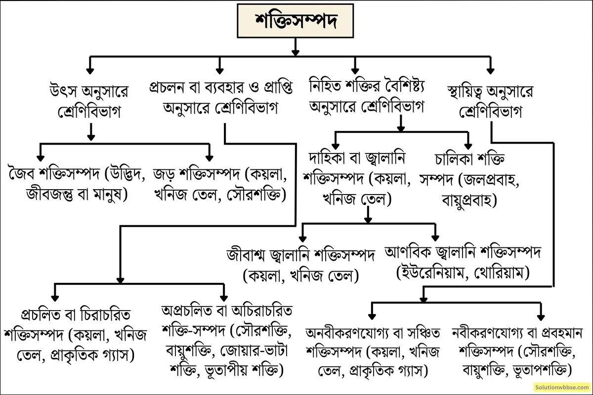 মাধ্যমিক ভৌতবিজ্ঞান - পরিবেশের জন্য ভাবনা - স্থিতিশীল উন্নয়নে শক্তি উৎসের ব্যবহার 2 শক্তি সম্পদের শ্রেণিবিভাগ