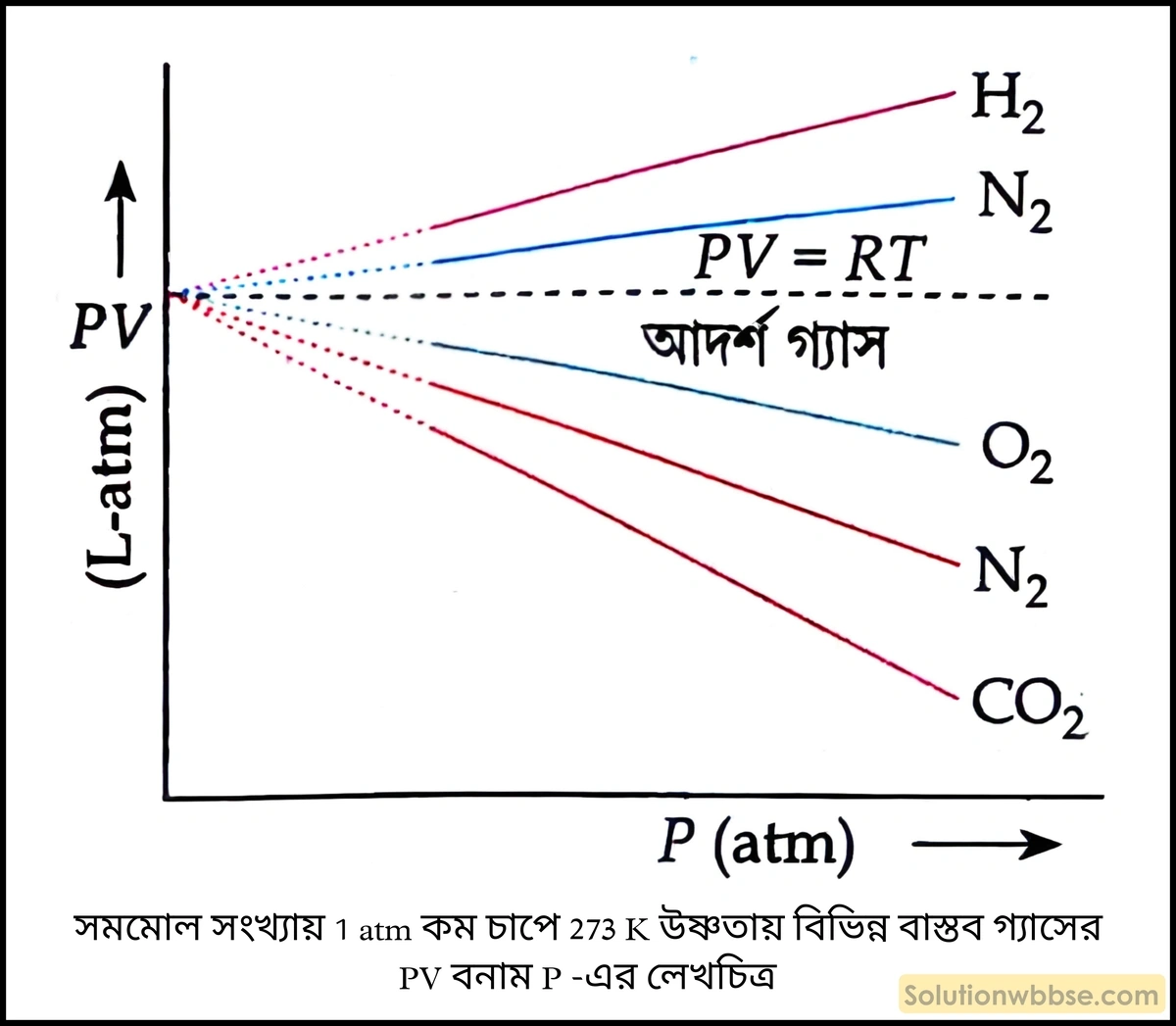 মাধ্যমিক ভৌতবিজ্ঞান - গ্যাসের আচরণ - আদর্শ গ্যাস সমীকরণ এবং গ্যাসের গতীয় তত্ত্ব 5 সমমোল সংখ্যায় 1 atm কম চাপে 273 K উষ্ণতায় বিভিন্ন বাস্তব গ্যাসের PV বনাম P -এর লেখচিত্র