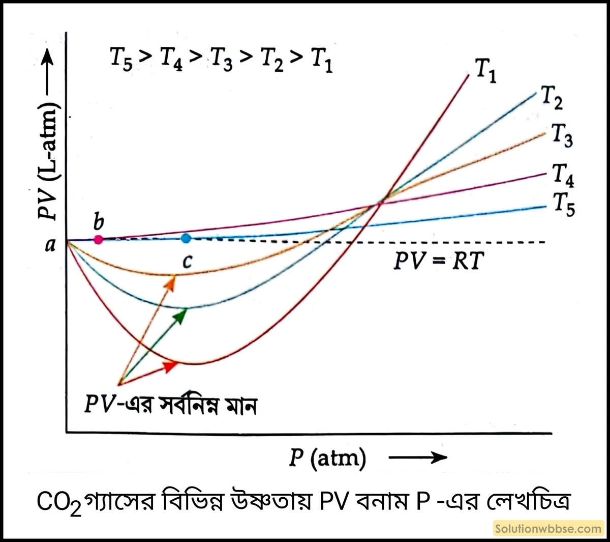 মাধ্যমিক ভৌতবিজ্ঞান - গ্যাসের আচরণ - আদর্শ গ্যাস সমীকরণ এবং গ্যাসের গতীয় তত্ত্ব 6 CO2 গ্যাসের বিভিন্ন উষ্ণতায় PV বনাম P -এর লেখচিত্র
