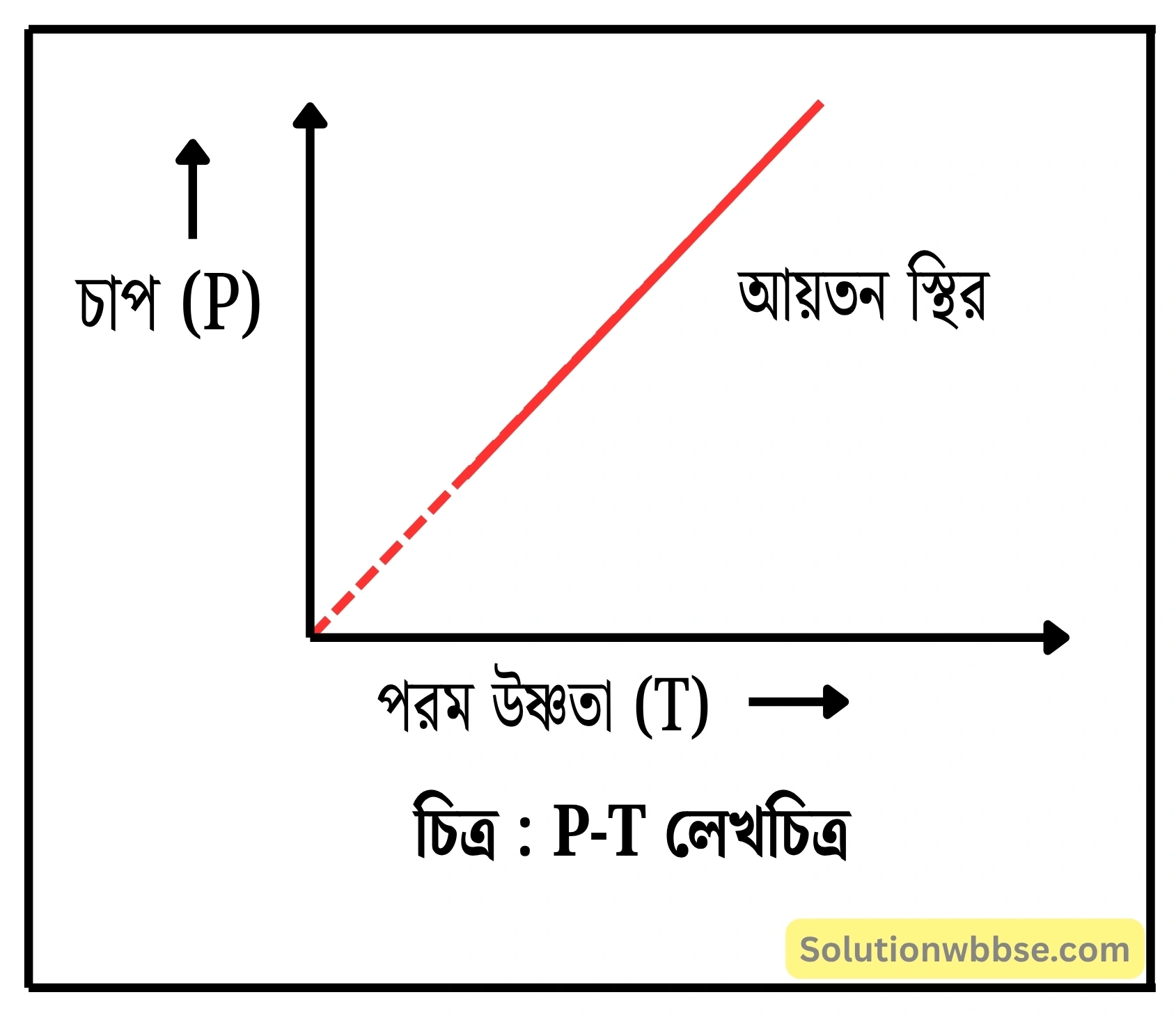 চাপের সূত্রানুযায়ী P−T লেখচিত্রটি দেখাও। এক্ষেত্রে কোন্ রাশি স্থির থাকে?