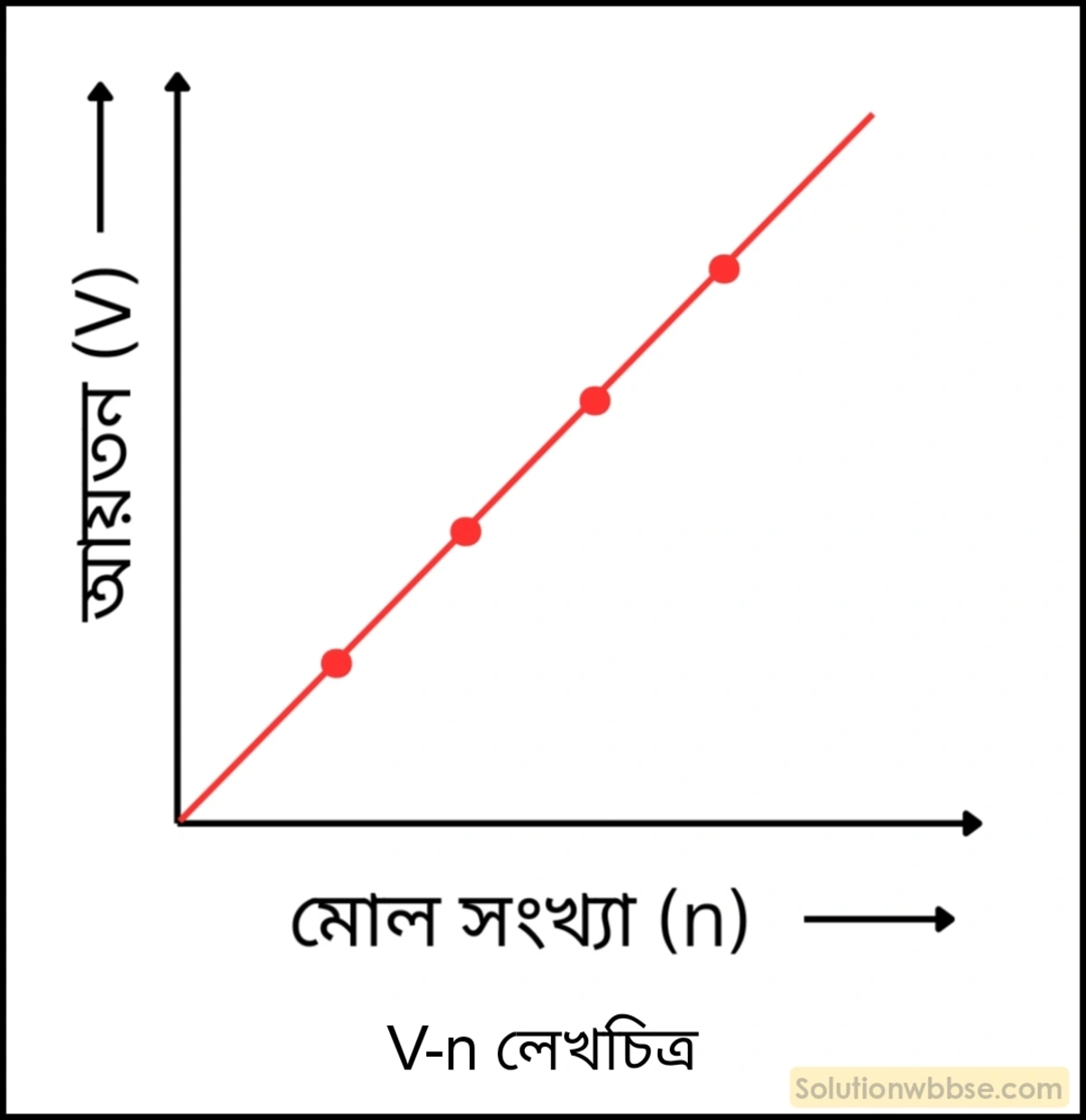 মাধ্যমিক ভৌতবিজ্ঞান - গ্যাসের আচরণ - আদর্শ গ্যাস সমীকরণ এবং গ্যাসের গতীয় তত্ত্ব 2 V-n লেখচিত্র