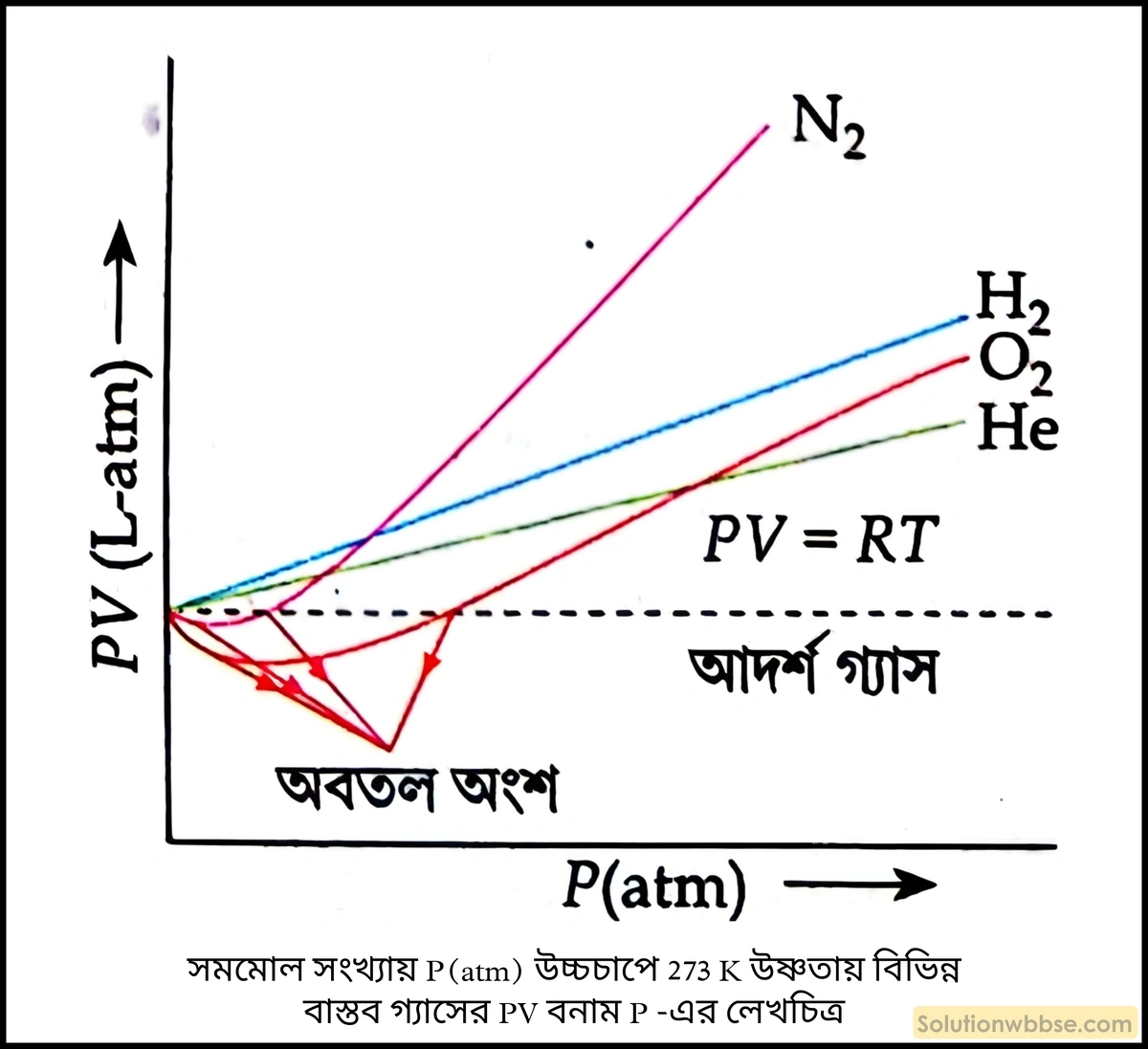 সমমোল সংখ্যায় P(atm) উচ্চচাপে 273 K উষ্ণতায় বিভিন্ন বাস্তব গ্যাসের PV বনাম P -এর লেখচিত্র