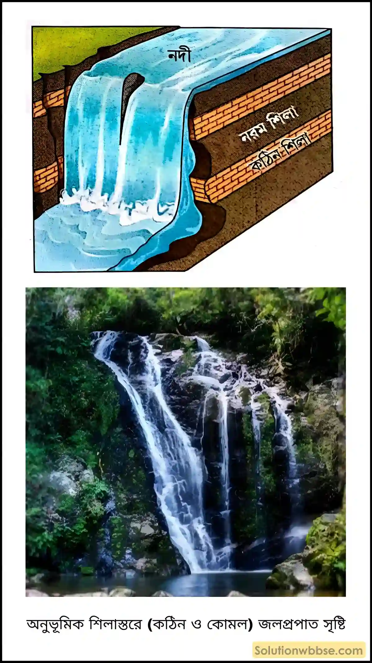 মাধ্যমিক ভুগোল - বহির্জাত প্রক্রিয়া ও তাদের দ্বারা সৃষ্ট ভূমিরূপ - বহির্জাত প্রক্রিয়া ও নদীর কাজ দ্বারা সৃষ্ট ভূমিরূপ - দীর্ঘধর্মী প্রশ্ন ও উত্তর 4 অনুভূমিক শিলাস্তরে (কঠিন ও কোমল) জলপ্রপাত সৃষ্টি