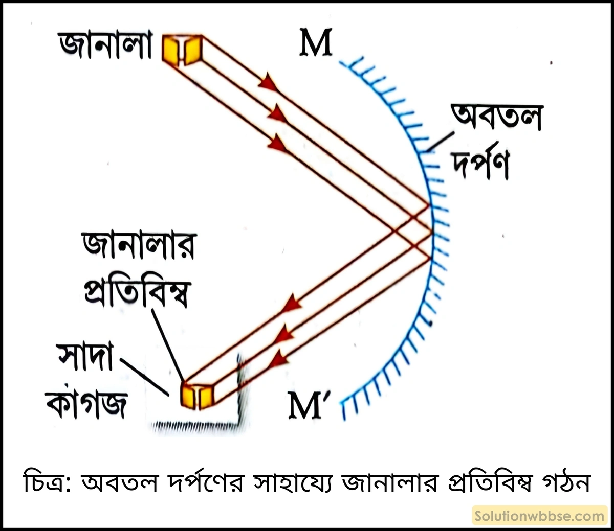 অবতল দর্পণের সাহায্যে সাদা কাগজে জানালার প্রতিবিম্ব গঠন করে অবতল দর্পণটির ফোকাস দূরত্ব কীভাবে নির্ণয় করবে?