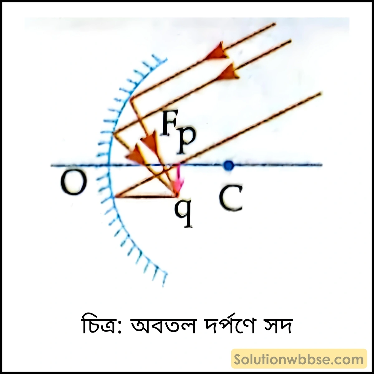 মাধ্যমিক ভৌতবিজ্ঞান - আলো - আলোর প্রতিফলন ও দর্পণ 19 অবতল দর্পণে সদ
