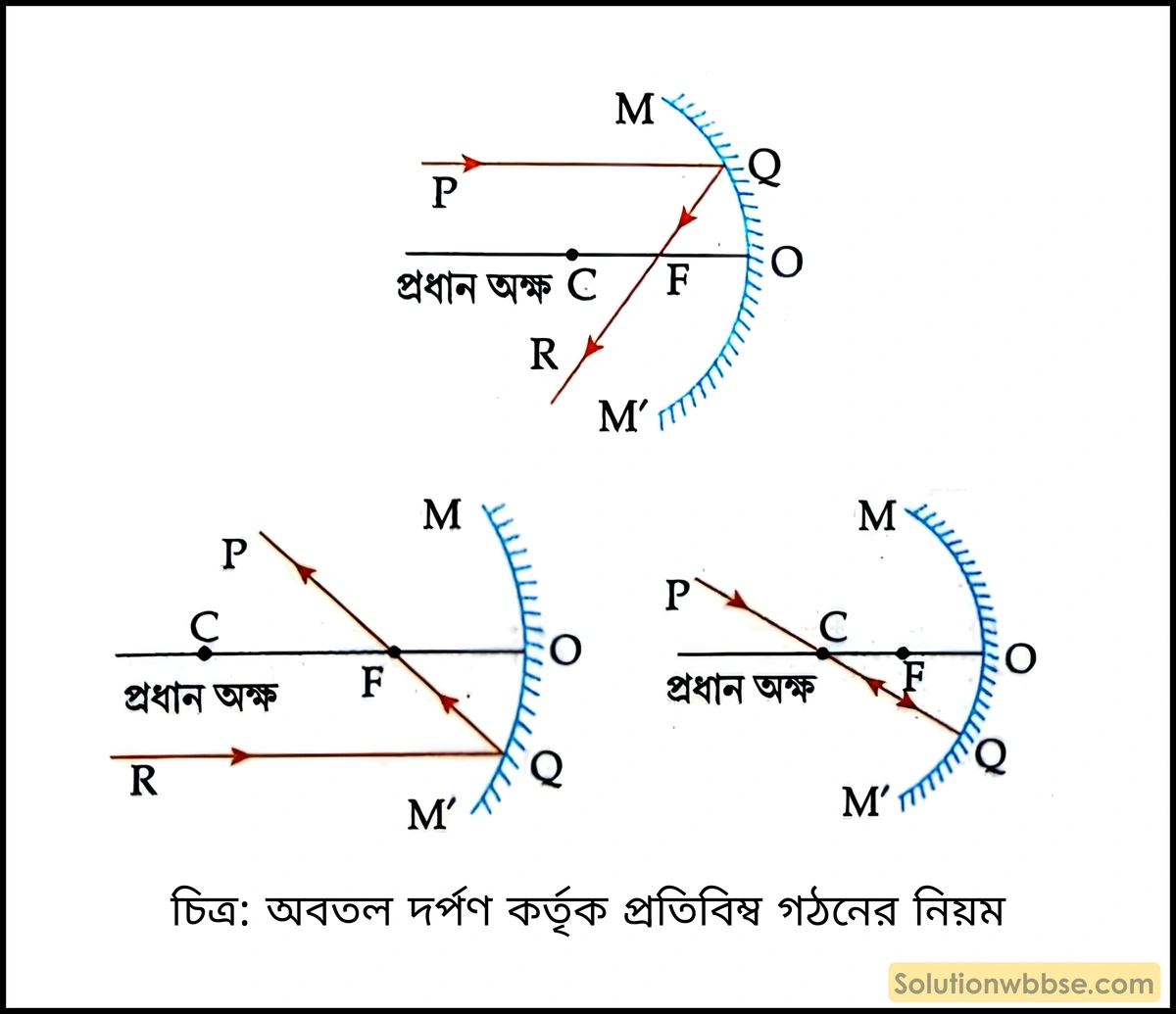 গোলীয় দর্পণে প্রতিবিম্ব গঠনের রশ্মি অনুসরণ পদ্ধতি লেখো।