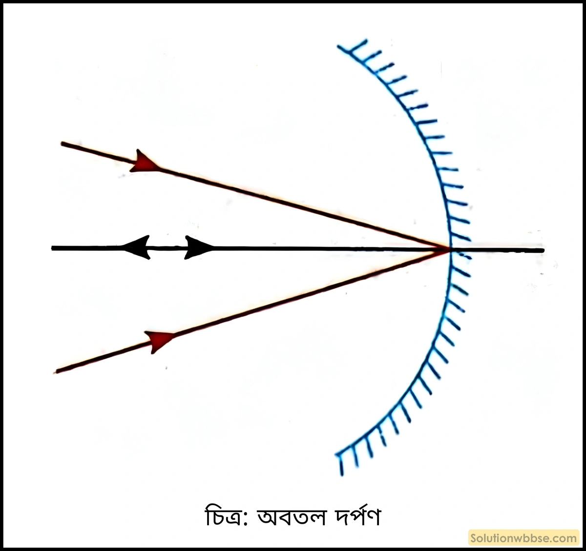 অবতল দর্পণ কাকে বলে?