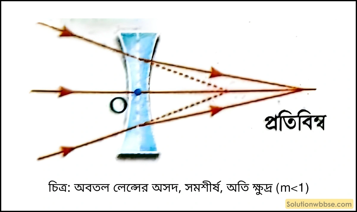 মাধ্যমিক ভৌতবিজ্ঞান - আলো - লেন্স, আলোর বিচ্ছুরণ, মানুষের চোখ ও আলোক তরঙ্গ 13 অবতল লেন্সের অসদ সমশীর্ষ অতি ক্ষুদ্র