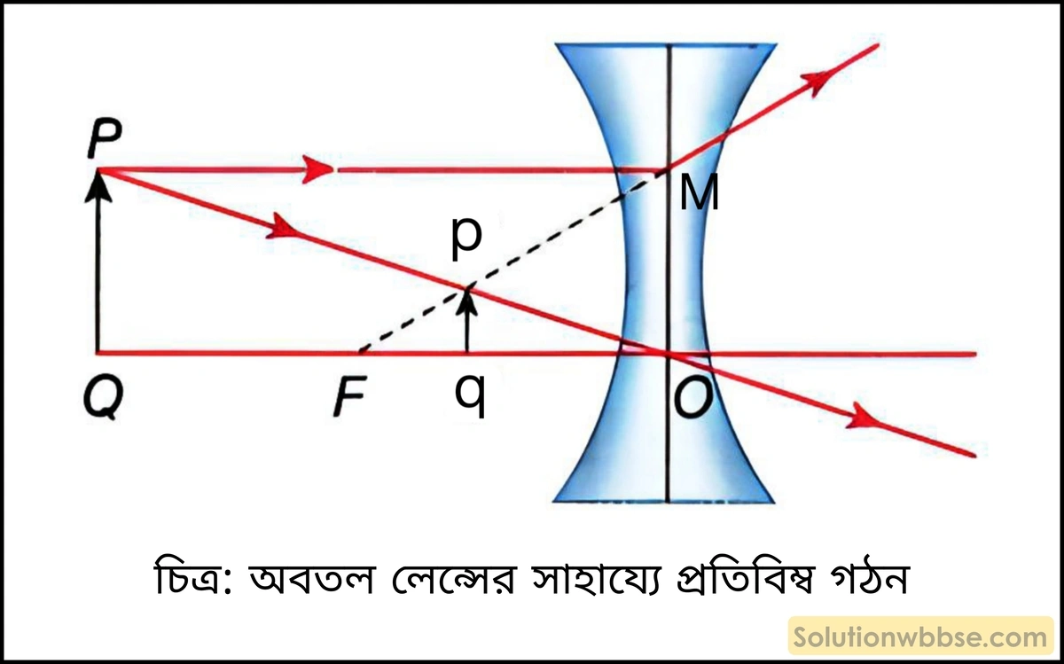 অবতল লেন্সের সাহায্যে সদ্ প্রতিবিম্ব গঠন চিত্রসহ ব্যাখ্যা করো। 2 অবতল লেন্সের সাহায্যে প্রতিবিম্ব গঠন