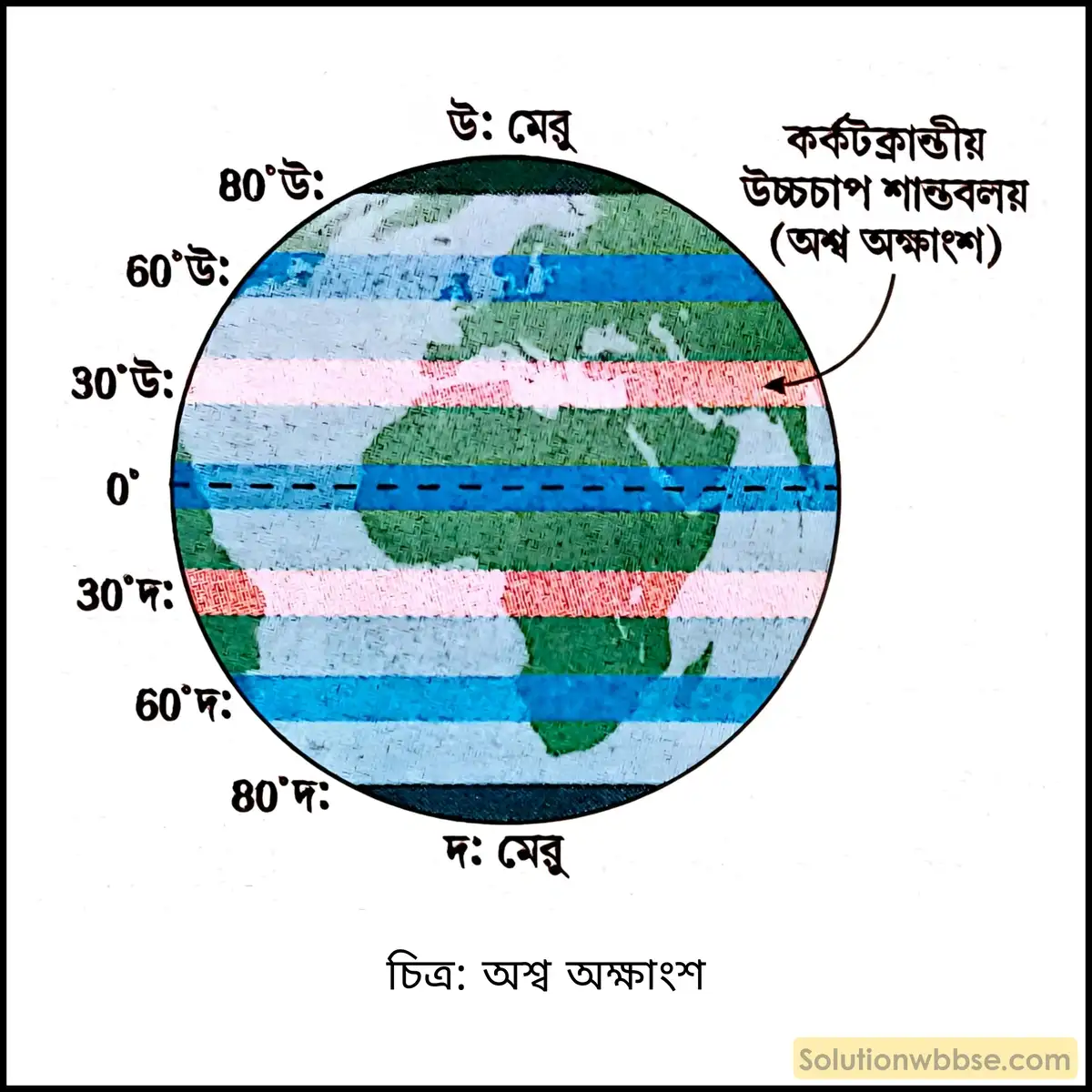 মাধ্যমিক ভূগোল - বায়ুমণ্ডল - বায়ুর চাপ বলয় ও বায়ুপ্রবাহ - ব্যাখ্যামূলক প্রশ্ন ও উত্তর 2 অশ্ব অক্ষাংশ