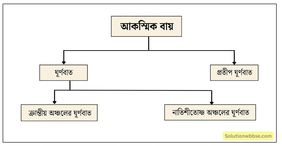 মাধ্যমিক ভূগোল - বায়ুমণ্ডল - বায়ুর চাপ বলয় ও বায়ুপ্রবাহ - দীর্ঘধর্মী প্রশ্ন ও উত্তর 13 আকস্মিক বা অনিয়মিত বায়ুর শ্রেণিবিভাগ