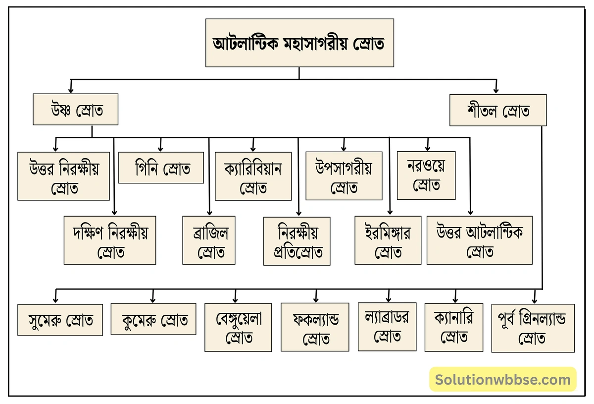 মাধ্যমিক ভূগোল - বারিমণ্ডল - সমুদ্রস্রোত - ব্যাখ্যামূলক প্রশ্ন ও উত্তর 4 আটলান্টিক মহাসাগরের প্রধান সমুদ্রস্রোতগুলির নাম লেখো।